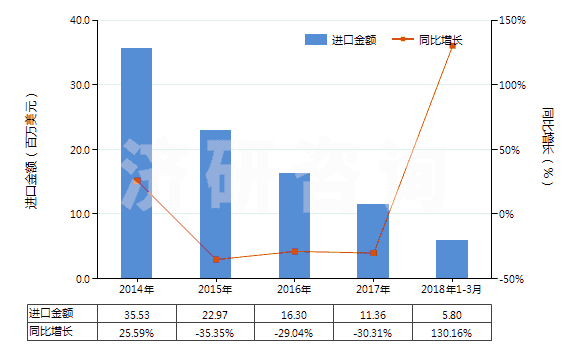 2014-2018年3月中國間甲酚(HS29071211)進口總額及增速統(tǒng)計